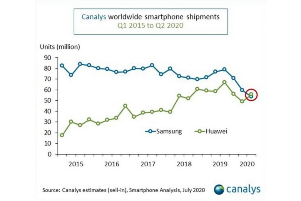 PicsArt_08-02-12.20.48 هوآوی رتبه اول فروش تلفن هوشمند