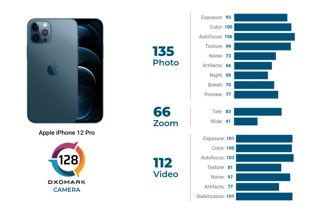 دوربین آیفون 12 پرو : انتشار نتایج توسط DXOMARK