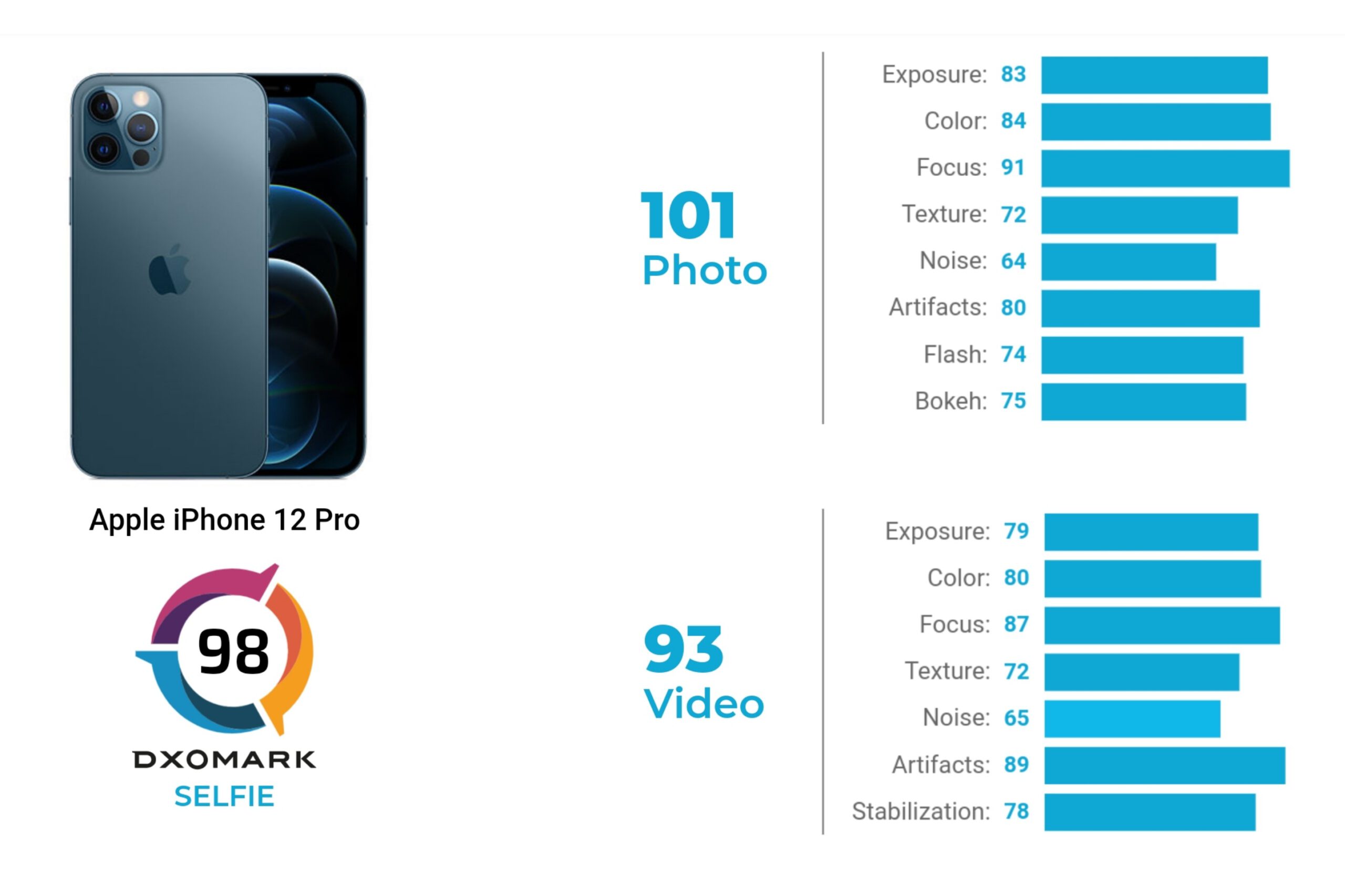 دوربین آیفون 12 پرو : انتشار نتایج توسط DXOMARK