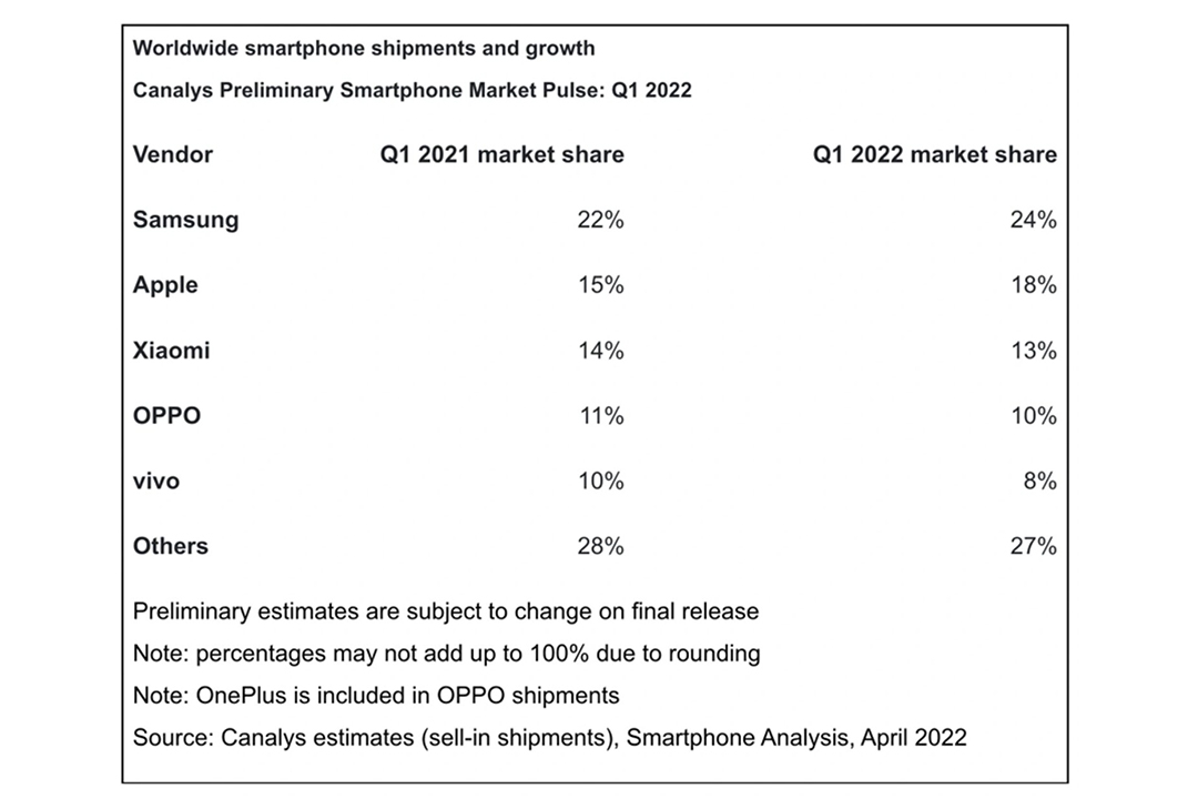 کاهش فروش جهانی گوشی سه ماهه اول 2022