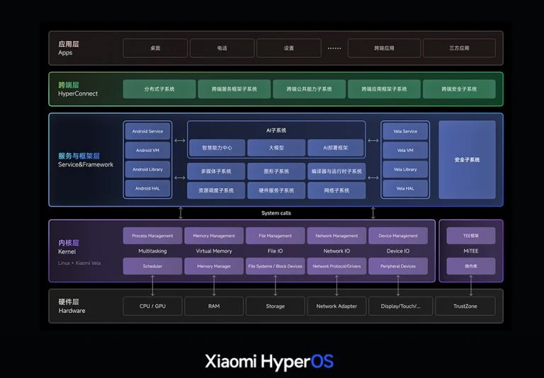 ساختار رابط کاربری HyperOS شیائومی