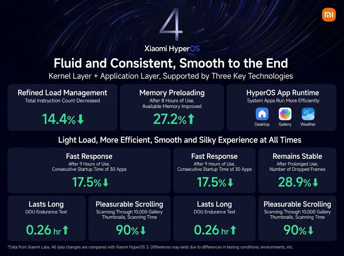 کد نویسی مستقل HyperOS 4 شیائومی